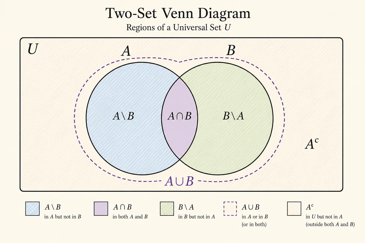 和集合・積集合・補集合を正しい記法で示す集合論のVenn図