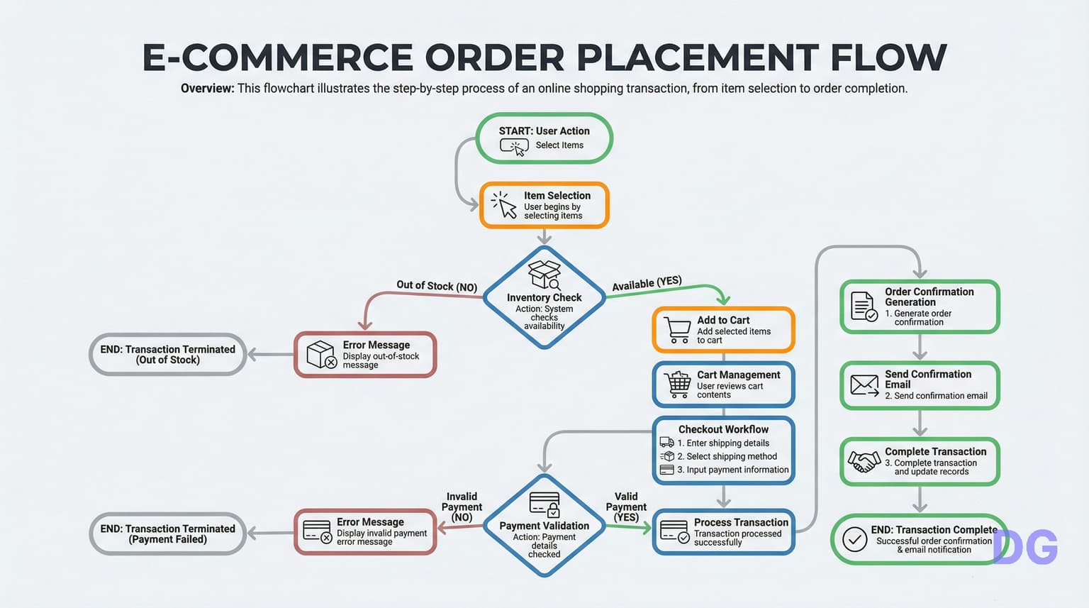 Magento Ecommerce Flowchart Gratis AI Flowchart Generator | Maak Flowcharts Online Instant