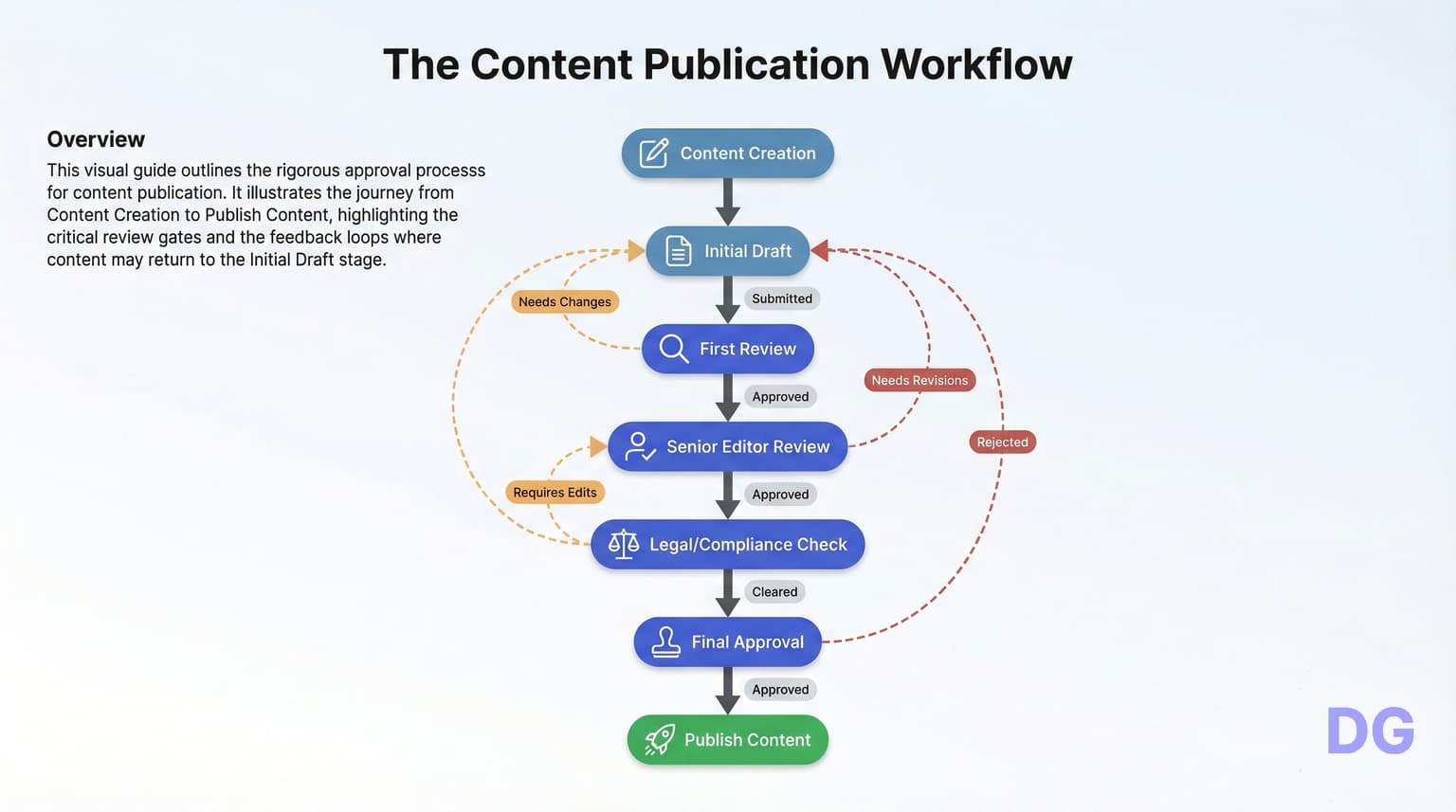 Gratis AI Flowchart Generator | Maak Flowcharts Online Instant