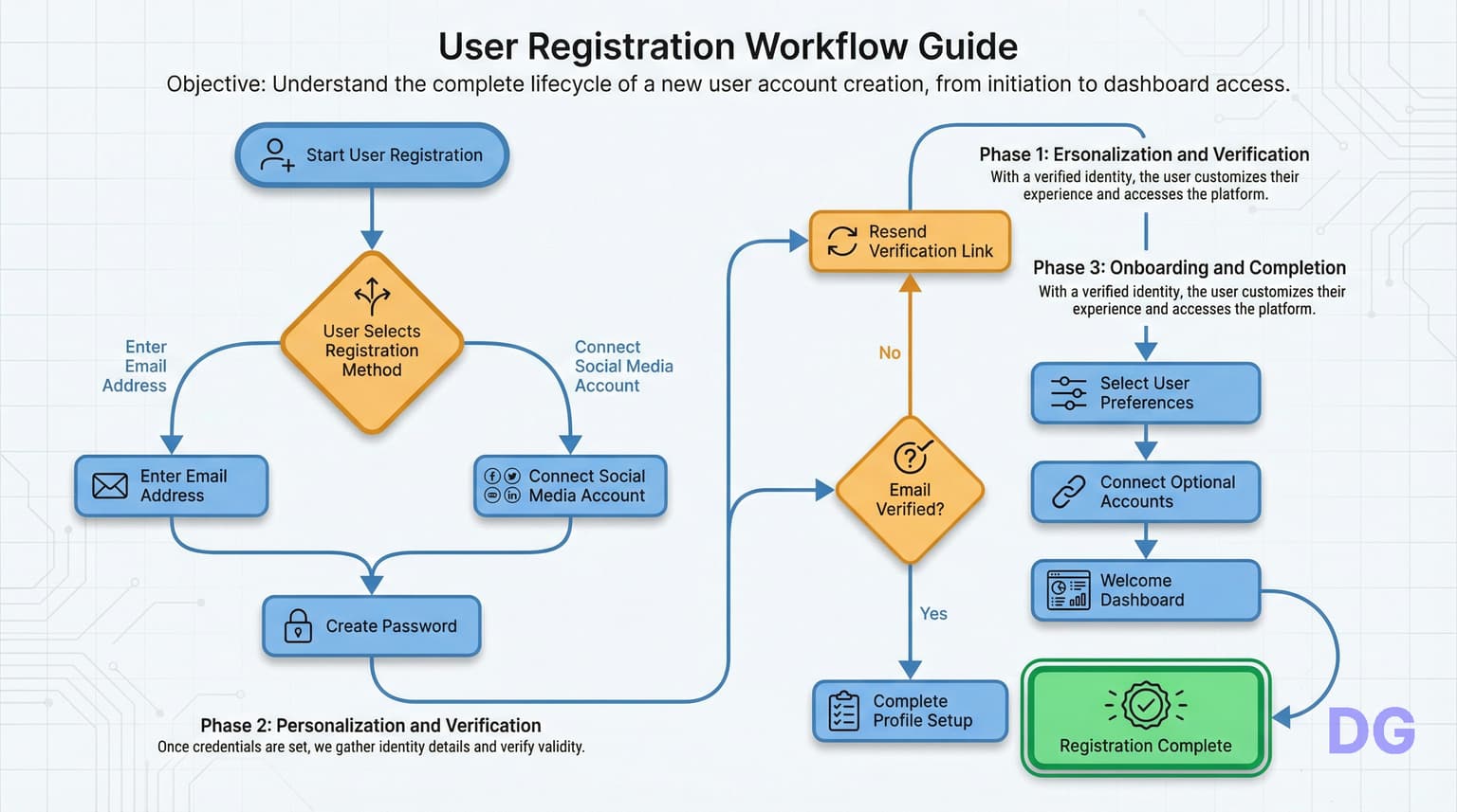 Free Flowchart Generator | Flowchart Maker Online