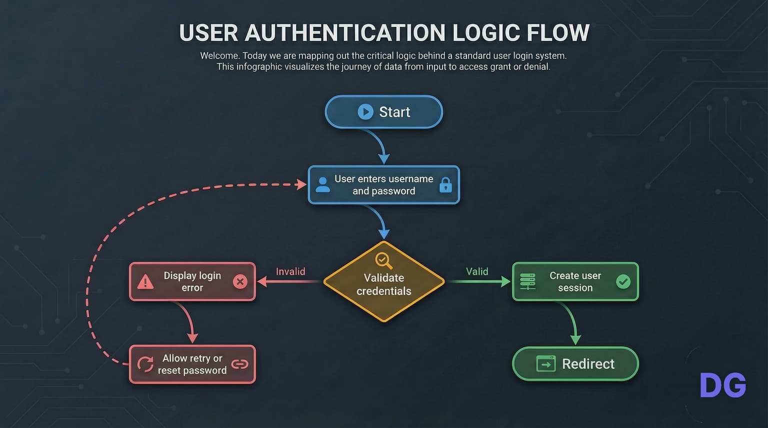 Free Flowchart Generator | Flowchart Maker Online