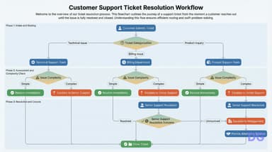 Free AI Flowchart Generator | Create Flowcharts Online Instantly